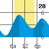 Tide chart for San Pablo Bay, Wingo, Sonoma Creek, California on 2021/11/28