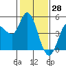 Tide chart for San Pablo Bay, Wingo, Sonoma Creek, California on 2022/01/28