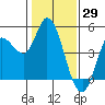 Tide chart for San Pablo Bay, Wingo, Sonoma Creek, California on 2022/01/29
