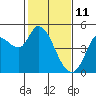 Tide chart for San Pablo Bay, Wingo, Sonoma Creek, California on 2022/02/11