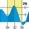 Tide chart for San Pablo Bay, Wingo, Sonoma Creek, California on 2022/02/28