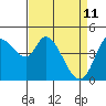 Tide chart for San Pablo Bay, Wingo, Sonoma Creek, California on 2022/04/11