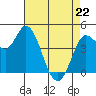 Tide chart for San Pablo Bay, Wingo, Sonoma Creek, California on 2022/04/22