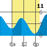 Tide chart for San Pablo Bay, Wingo, Sonoma Creek, California on 2022/05/11