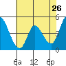 Tide chart for San Pablo Bay, Wingo, Sonoma Creek, California on 2022/05/26