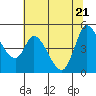 Tide chart for San Pablo Bay, Wingo, Sonoma Creek, California on 2022/06/21