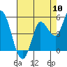 Tide chart for Wingo, Sonoma Creek, California on 2022/08/10