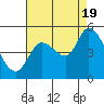 Tide chart for Wingo, Sonoma Creek, California on 2022/08/19