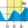 Tide chart for Wingo, Sonoma Creek, California on 2022/08/21