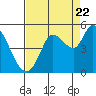 Tide chart for Wingo, Sonoma Creek, California on 2022/08/22