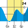 Tide chart for Wingo, Sonoma Creek, California on 2022/08/24