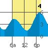 Tide chart for Wingo, Sonoma Creek, California on 2022/08/4