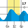 Tide chart for San Pablo Bay, Wingo, Sonoma Creek, California on 2022/11/17