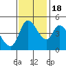 Tide chart for San Pablo Bay, Wingo, Sonoma Creek, California on 2022/11/18