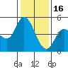 Tide chart for San Pablo Bay, Wingo, Sonoma Creek, California on 2023/01/16