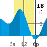 Tide chart for San Pablo Bay, Wingo, Sonoma Creek, California on 2023/01/18
