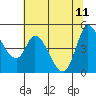 Tide chart for San Pablo Bay, Wingo, Sonoma Creek, California on 2023/06/11