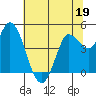 Tide chart for San Pablo Bay, Wingo, Sonoma Creek, California on 2023/06/19