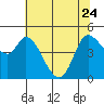 Tide chart for San Pablo Bay, Wingo, Sonoma Creek, California on 2023/06/24