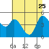 Tide chart for San Pablo Bay, Wingo, Sonoma Creek, California on 2023/06/25