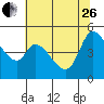 Tide chart for San Pablo Bay, Wingo, Sonoma Creek, California on 2023/06/26