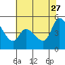 Tide chart for San Pablo Bay, Wingo, Sonoma Creek, California on 2023/06/27