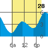 Tide chart for San Pablo Bay, Wingo, Sonoma Creek, California on 2023/06/28