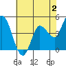 Tide chart for San Pablo Bay, Wingo, Sonoma Creek, California on 2023/06/2