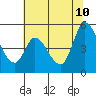 Tide chart for San Pablo Bay, Wingo, Sonoma Creek, California on 2023/07/10