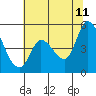 Tide chart for San Pablo Bay, Wingo, Sonoma Creek, California on 2023/07/11
