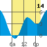 Tide chart for San Pablo Bay, Wingo, Sonoma Creek, California on 2023/07/14