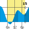 Tide chart for San Pablo Bay, Wingo, Sonoma Creek, California on 2023/07/15