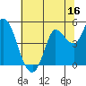 Tide chart for San Pablo Bay, Wingo, Sonoma Creek, California on 2023/07/16