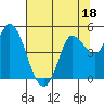 Tide chart for San Pablo Bay, Wingo, Sonoma Creek, California on 2023/07/18