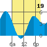 Tide chart for San Pablo Bay, Wingo, Sonoma Creek, California on 2023/07/19