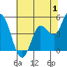 Tide chart for San Pablo Bay, Wingo, Sonoma Creek, California on 2023/07/1