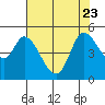 Tide chart for San Pablo Bay, Wingo, Sonoma Creek, California on 2023/07/23
