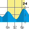 Tide chart for San Pablo Bay, Wingo, Sonoma Creek, California on 2023/07/24