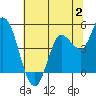 Tide chart for San Pablo Bay, Wingo, Sonoma Creek, California on 2023/07/2