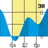 Tide chart for San Pablo Bay, Wingo, Sonoma Creek, California on 2023/07/30