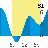 Tide chart for San Pablo Bay, Wingo, Sonoma Creek, California on 2023/07/31