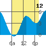 Tide chart for San Pablo Bay, Wingo, Sonoma Creek, California on 2023/08/12