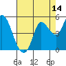 Tide chart for San Pablo Bay, Wingo, Sonoma Creek, California on 2023/08/14