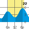 Tide chart for San Pablo Bay, Wingo, Sonoma Creek, California on 2023/08/22
