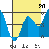 Tide chart for San Pablo Bay, Wingo, Sonoma Creek, California on 2023/08/28