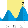 Tide chart for San Pablo Bay, Wingo, Sonoma Creek, California on 2023/08/7