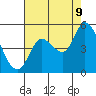 Tide chart for San Pablo Bay, Wingo, Sonoma Creek, California on 2023/08/9