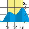 Tide chart for San Pablo Bay, Wingo, Sonoma Creek, California on 2023/09/21