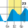 Tide chart for San Pablo Bay, Wingo, Sonoma Creek, California on 2023/10/23