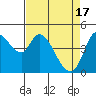Tide chart for San Pablo Bay, Wingo, Sonoma Creek, California on 2024/04/17